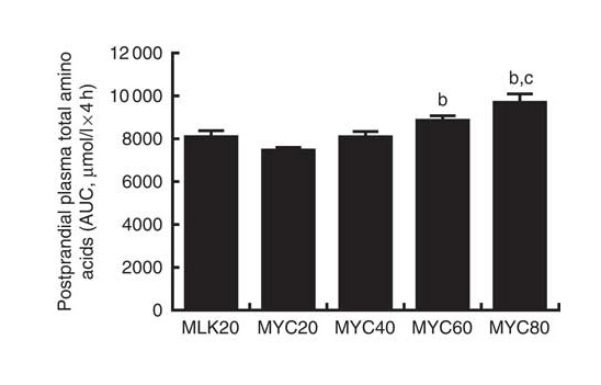 Postprandial plasma total amino acids Data are also expressed as AUC for the total 4 h postprandial response. 